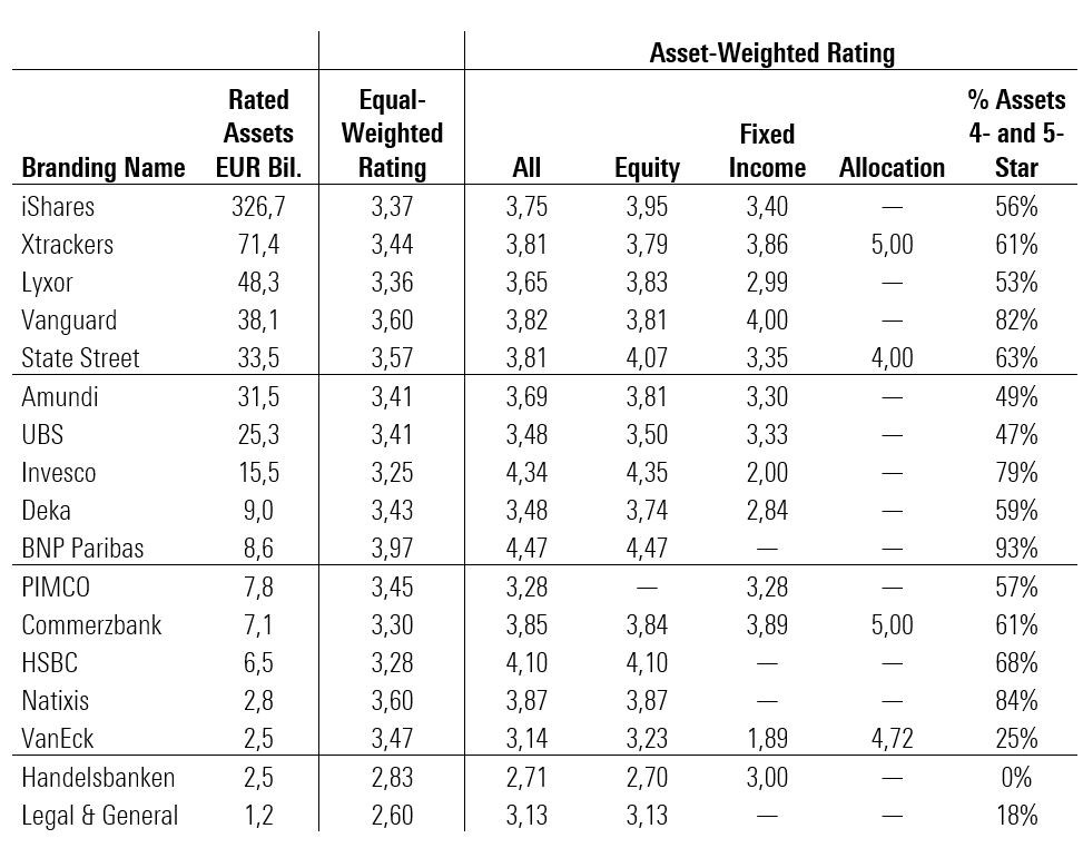 Il Morningstar rating per i big degli Etf nel terzo... Morningstar